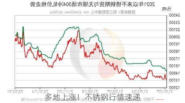 多地上涨！不锈钢行情速递