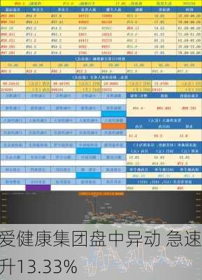 三爱健康集团盘中异动 急速拉升13.33%