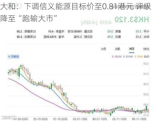 大和：下调信义能源目标价至0.81港元 评级降至“跑输大市”