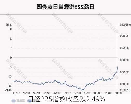 日经225指数收盘跌2.49%