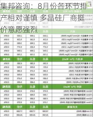 集邦咨询：8月份各环节排产相对谨慎 多晶硅厂商挺价意愿强烈