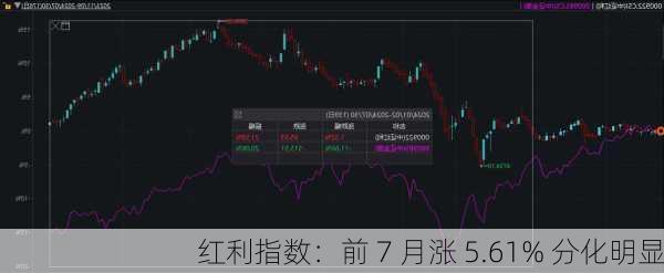 红利指数：前 7 月涨 5.61% 分化明显