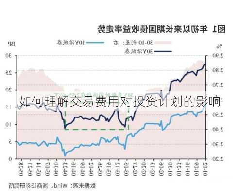 如何理解交易费用对投资计划的影响