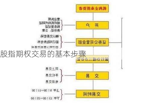 股指期权交易的基本步骤