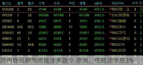 国内商品期货收盘涨多跌少 原油、低硫油涨超3%