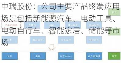 中瑞股份：公司主要产品终端应用场景包括新能源汽车、电动工具、电动自行车、智能家居、储能等市场