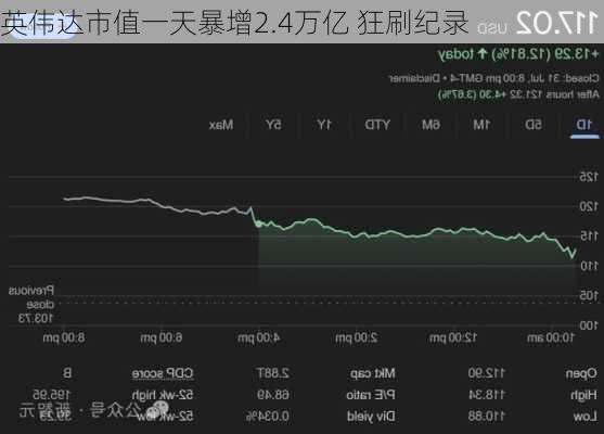 英伟达市值一天暴增2.4万亿 狂刷纪录