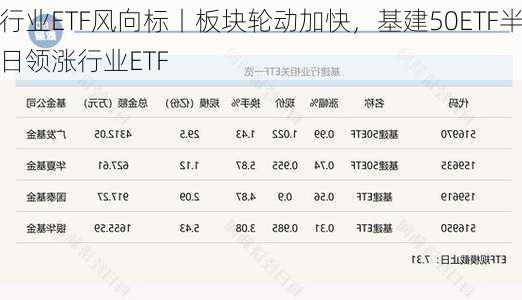 行业ETF风向标丨板块轮动加快，基建50ETF半日领涨行业ETF