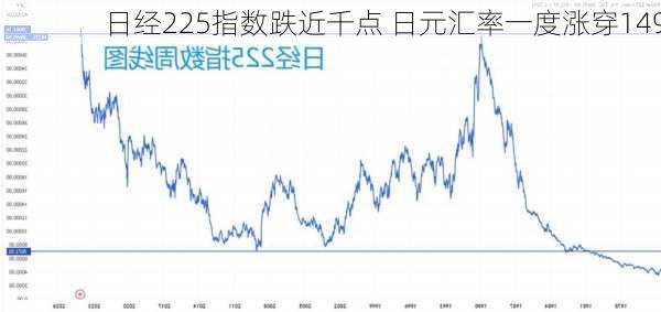 日经225指数跌近千点 日元汇率一度涨穿149