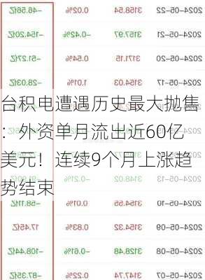 台积电遭遇历史最大抛售：外资单月流出近60亿美元！连续9个月上涨趋势结束