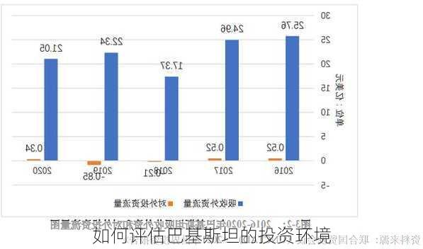 如何评估巴基斯坦的投资环境