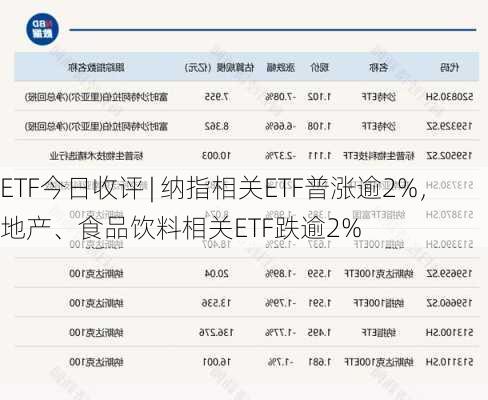 ETF今日收评 | 纳指相关ETF普涨逾2%，地产、食品饮料相关ETF跌逾2%