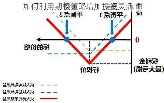 如何利用期权策略增加投资灵活性