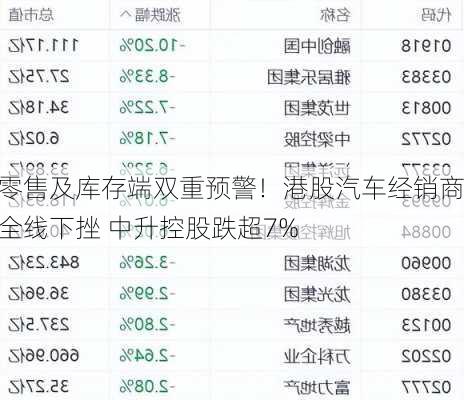 零售及库存端双重预警！港股汽车经销商全线下挫 中升控股跌超7%