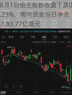 8月1日恒生指数收盘下跌0.23%，南向资金当日净流入83.77亿港元