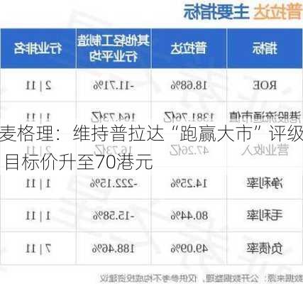 麦格理：维持普拉达“跑赢大市”评级 目标价升至70港元