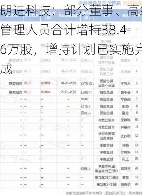 朗进科技：部分董事、高级管理人员合计增持38.46万股，增持计划已实施完成