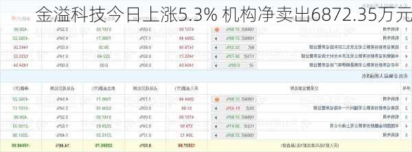 金溢科技今日上涨5.3% 机构净卖出6872.35万元