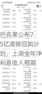 巴克莱公布7.5亿英镑回购计划，上调全年净利息收入预期