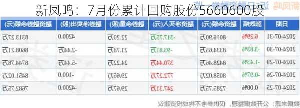 新凤鸣：7月份累计回购股份5660600股