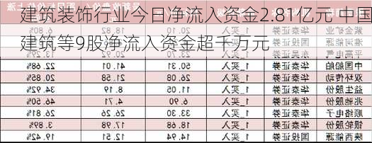 建筑装饰行业今日净流入资金2.81亿元 中国建筑等9股净流入资金超千万元