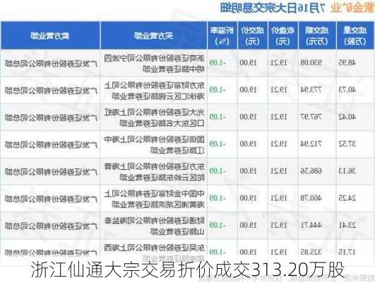 浙江仙通大宗交易折价成交313.20万股