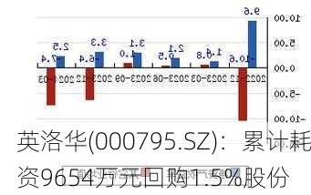 英洛华(000795.SZ)：累计耗资9654万元回购1.5%股份