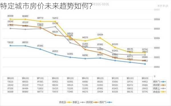 特定城市房价未来趋势如何?