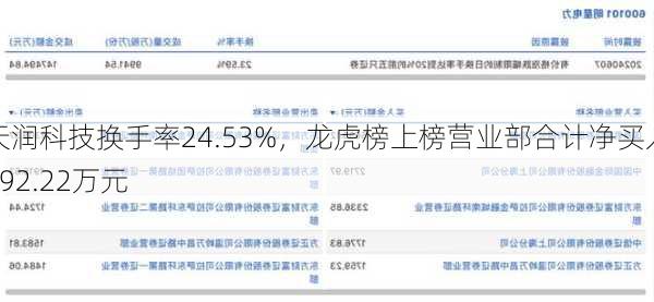 天润科技换手率24.53%，龙虎榜上榜营业部合计净买入792.22万元
