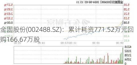 金固股份(002488.SZ)：累计耗资771.52万元回购166.67万股