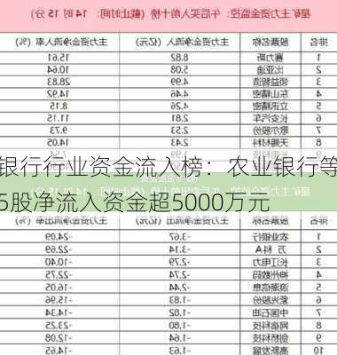 银行行业资金流入榜：农业银行等5股净流入资金超5000万元