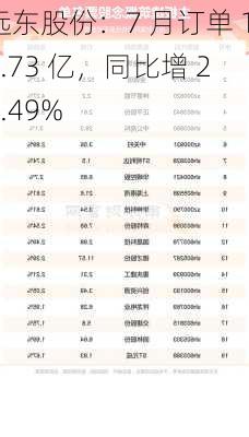 远东股份：7 月订单 19.73 亿，同比增 28.49%