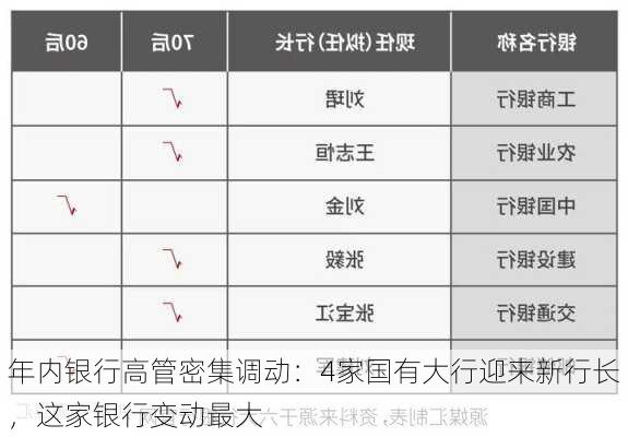 年内银行高管密集调动：4家国有大行迎来新行长，这家银行变动最大