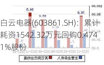 白云电器(603861.SH)：累计耗资1542.32万元回购0.4741%股份