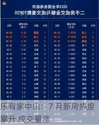 乐有家中山：7 月新房热度攀升 成交量涨