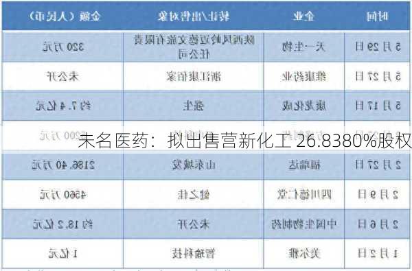 未名医药：拟出售营新化工 26.8380%股权