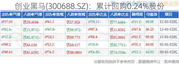 创业黑马(300688.SZ)：累计回购0.24%股份