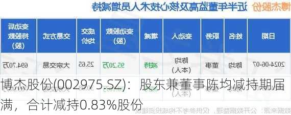 博杰股份(002975.SZ)：股东兼董事陈均减持期届满，合计减持0.83%股份