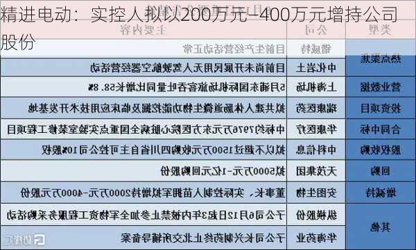 精进电动：实控人拟以200万元―400万元增持公司股份