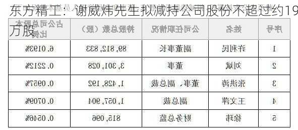 东方精工：谢威炜先生拟减持公司股份不超过约19万股