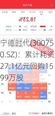 宁德时代(300750.SZ)：累计耗资27.1亿元回购1599万股