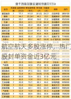 航空航天多股涨停，热门股封单资金近3亿元