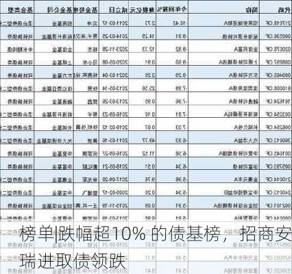 榜单|跌幅超10% 的债基榜，招商安瑞进取债领跌