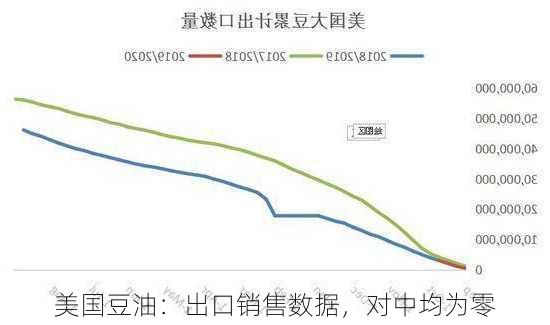 美国豆油：出口销售数据，对中均为零