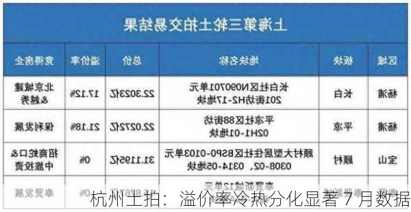 杭州土拍：溢价率冷热分化显著 7 月数据