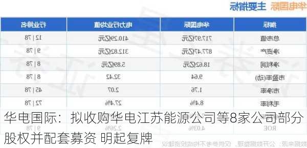 华电国际：拟收购华电江苏能源公司等8家公司部分股权并配套募资 明起复牌