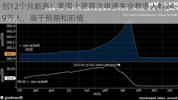 创12个月新高！美国上周首次申请失业救济人数24.9万人，高于预期和前值