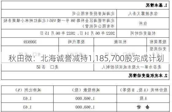 秋田微：北海诚誉减持1,185,700股完成计划