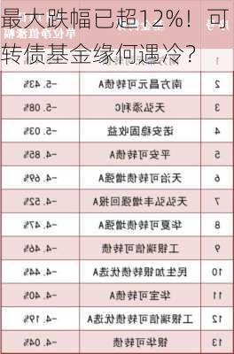 最大跌幅已超12%！可转债基金缘何遇冷？