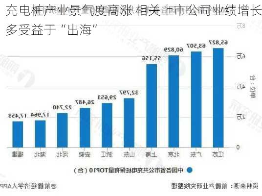 充电桩产业景气度高涨 相关上市公司业绩增长多受益于“出海”